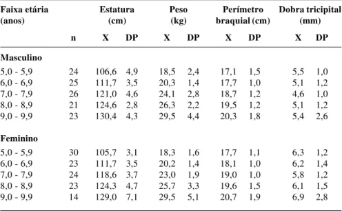 Tabela 2 - Médias de escores z para os índices estatura/idade (E/I), peso/estatura (P/E) e peso/idade (P/I) de crianças xavantes, segundo sexo, faixa etária e aldeia; fevereiro, 1997