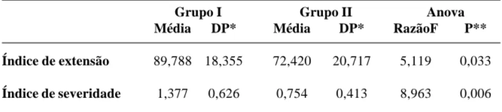 Tabela 3 - Média e desvio padrão do “índice de extensão” e “índice de severidade” de