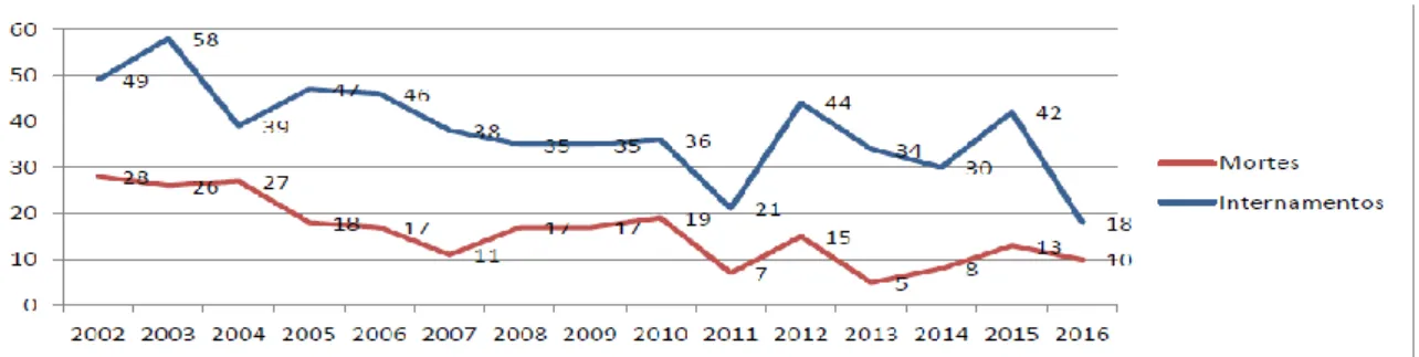 Gráfico 3- Total anual de mortes e de internamentos por afogamento nos últimos 15  anos, até aos 18 anos 