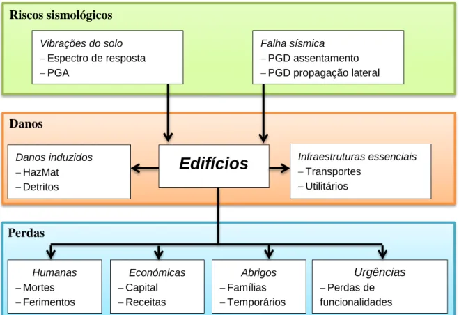 Figura 2.1: Relação entre os módulos da metodologia FEMA/NIBS 