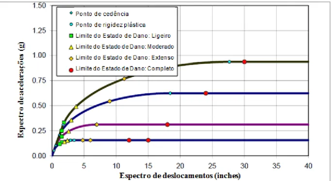 Figura 2.2: Curvas de capacidade e Estados Limite de dano para 5 desempenhos sísmicos (Special High, High,  Moderate, Low ande Pre-Code) – para um edifício tipo C1M - HAZUS 