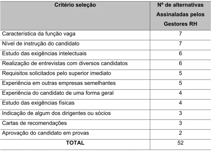 TABELA 08: Determinantes para a seleção de profissionais graduados em turismo