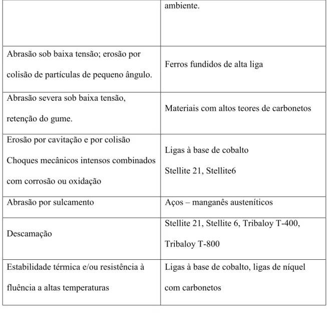 Tabela 2.5 - As principais vantagens e desvantagens dos principais processos de  deposição de revestimentos superficiais 