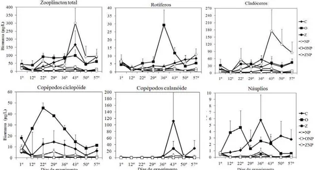 Figura 2: Variação temporal dos valores médios (+erro padrão) da biomassa zooplanctônica  total, 