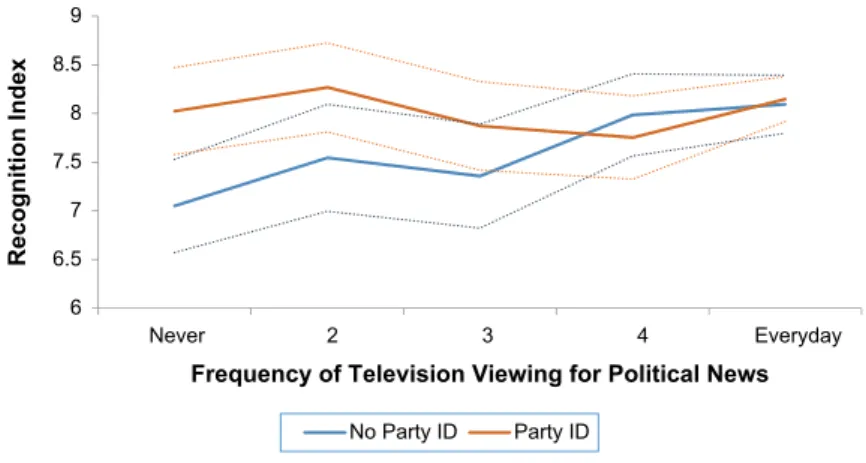 Figure 2. predicted values (with 95 per cent confidence intervals) for the recognition of transitional actors  index according to the respondents’ newspaper readership habits and personal experience of the transition.