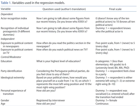 Table 1. Variables used in the regression models.