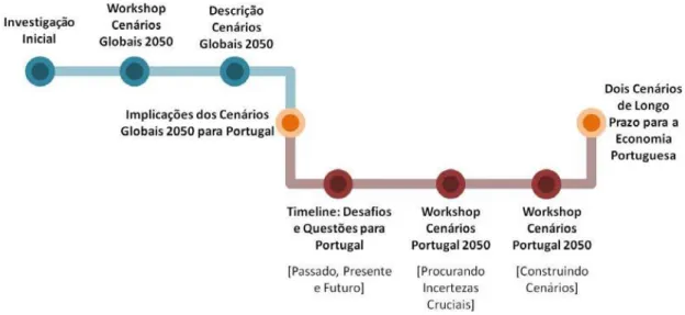 Figura 7 - Fases seguidas na realização de um estudo prospetivo  A Economia Portuguesa a Longo Prazo – um Processo de Cenarização 