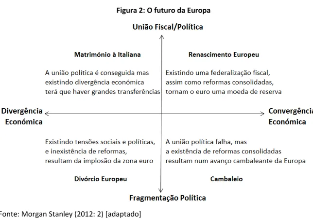 Figura 2: O futuro da Europa 