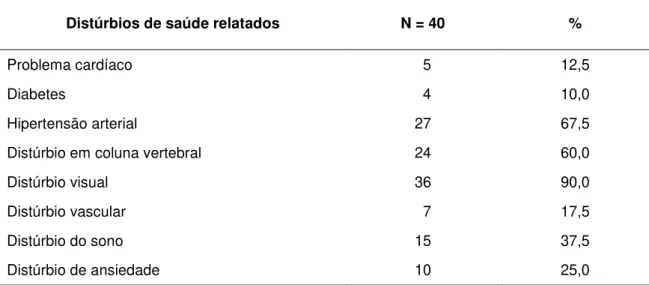 Tabela 2. Distribuição dos sujeitos de acordo com os respectivos distúrbios de saúde relatados  (N = 40)