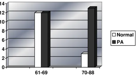 Figura 1. Gráfico de distribuição dos sujeitos com audição normal e com perda auditiva, em  função da faixa etária