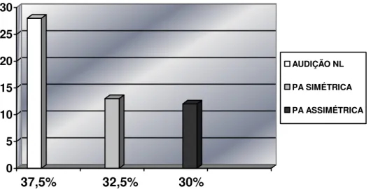 Tabela 4 Distribuição do número e a porcentagem dos sujeitos que apresentaram audição  normal, perdas auditivas assimétricas e simétricas