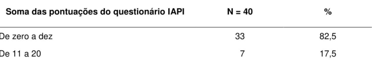 Tabela 6. Distribuição dos sujeitos de acordo com a soma das pontuações das questões do  IAPI