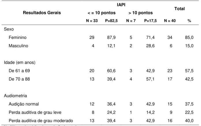 Tabela 7. Resultados do Inventário Auditivo para Idosos (IAPI) de acordo com o sexo, a idade  e o grau de perda auditiva