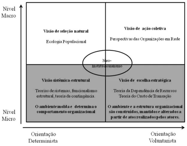 Figura 3- Representação do Debate entre a visão sistêmica-estrutural e de ação coletiva  Fonte: adaptado de Astley; Van de Ven (2007, p.86) 