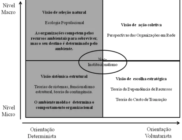 Figura 4 - Representação do Debate entre a visão sistêmica-estrutural e de seleção natural  Fonte: adaptado de Astley; Van de Ven (2007, p.86) 
