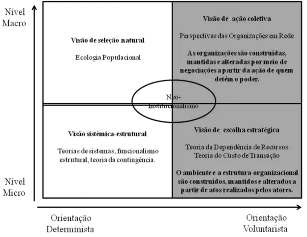 Figura 7: Representação do Debate entre a visão de ação coletiva e a de escolha estratégica  Fonte: adaptado de Astley; Van de Ven (2007, p.86) 
