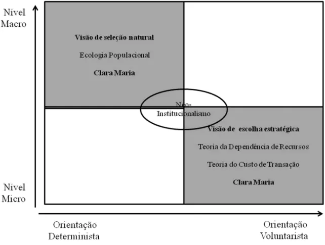 Figura 10  – Dialogando (teoricamente) com a história de Clara Maria   Fonte: elaboração própria, dados da pesquisa (2011) 