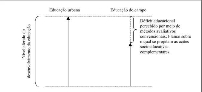 Figura 1 - Lócus de atuação de projetos socioeducativos complementares 