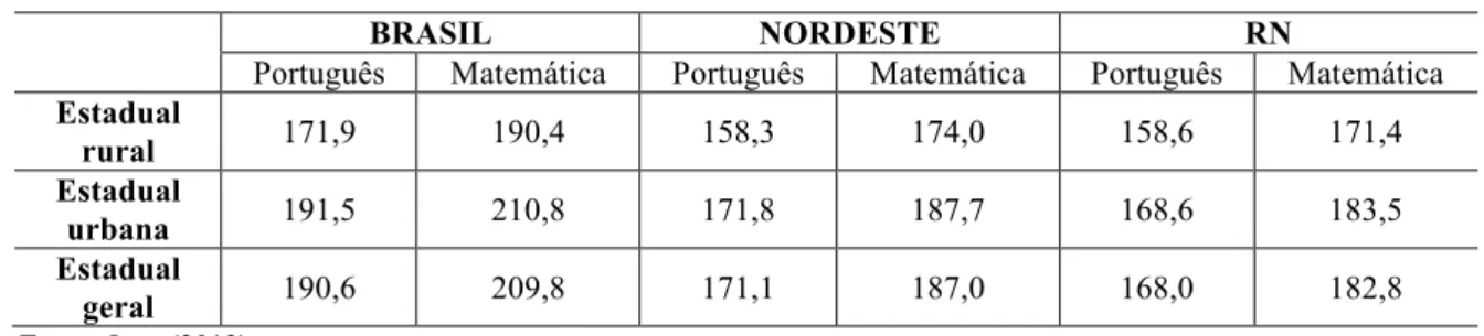 Tabela 1 - Comparativo do desempenho médio dos estados na Prova Brasil 2011 
