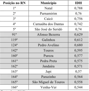 Tabela 2 - Ranking reduzido do IDH-educação (2000) para municípios potiguares 