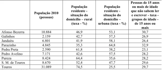 Tabela 3 - Distribuição da população municipal em zonas rural e urbana e taxa de analfabetismo para 