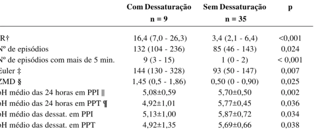 Tabela 1 - Comparação entre ocorrência ou não de quedas da saturação de oxigênio abaixo de 93% com achados da pHmetria no estudo “Associação entre refluxo gastroesofágico e dessaturações”*