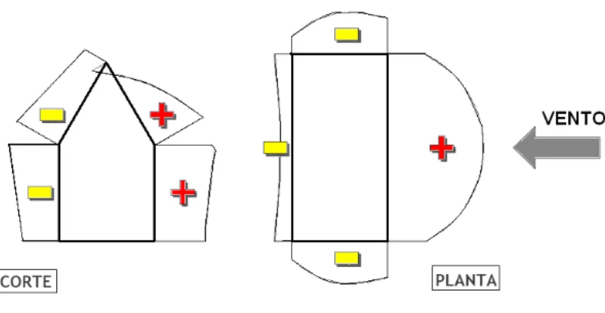 Figura 1.4 – Corte e Planta de um edifício com cobertura a duas águas e respectivos diagramas de pressões  devido a acção do vento