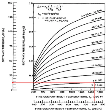 Figura 3.4a – Diferença de pressão em função da temperatura do compartimento [4]. 