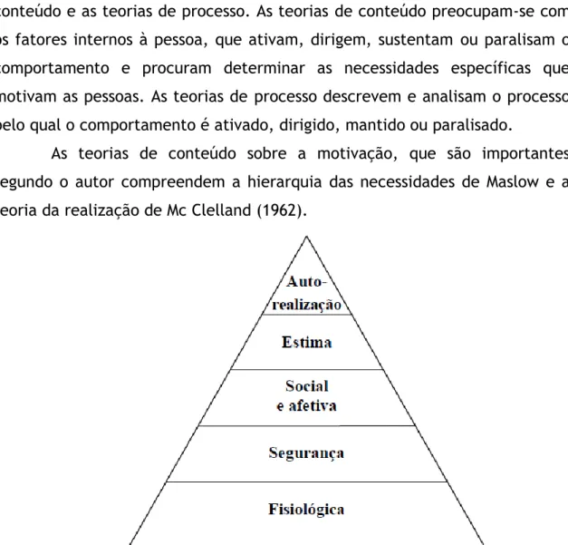 Figura 4. Hierarquia das necessidades de Maslow / Fonte: Maslow (2000) 