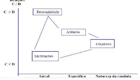 Figura 1. A organização dos conceitos do campo da personalidade / Fonte: Guillevic (1991) 