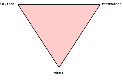 Figura 1 - Triângulo dramático de Karpman 