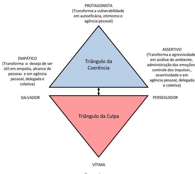 Figura 2 - Triângulo da culpa e coerência 