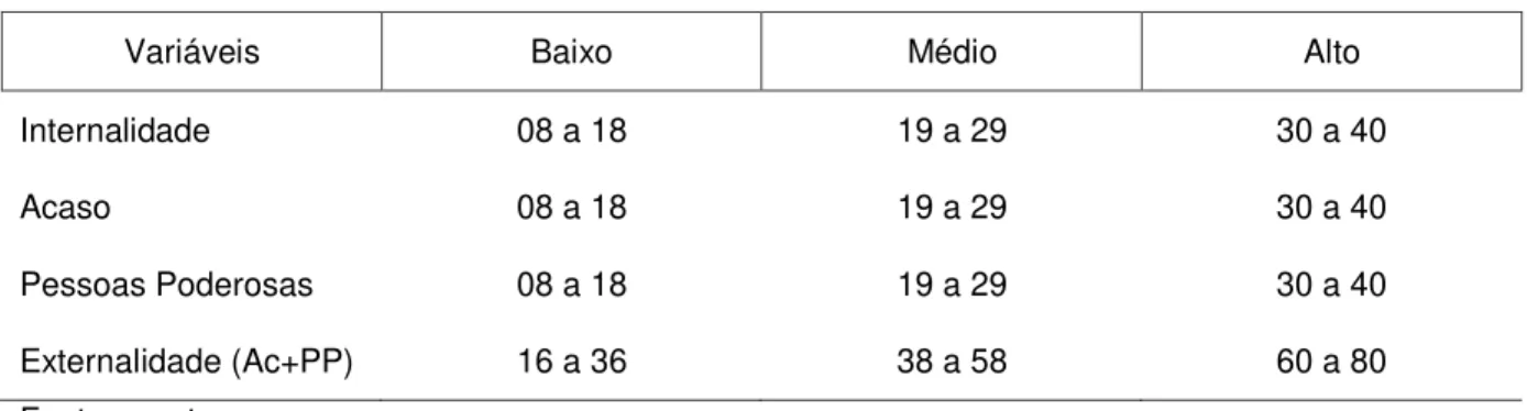 Tabela 2 - Classificação da escala de lócus de controle 