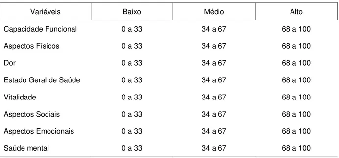 Tabela 3 - Classificação da escala de qualidade de vida 