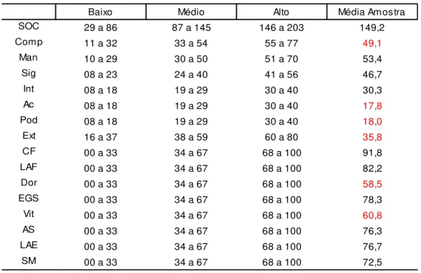 Tabela 6 - Comparação entre os valores das escalas e as médias da amostra 