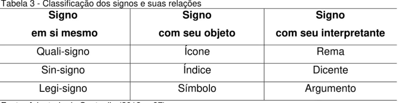 Tabela 3 - Classificação dos signos e suas relações 