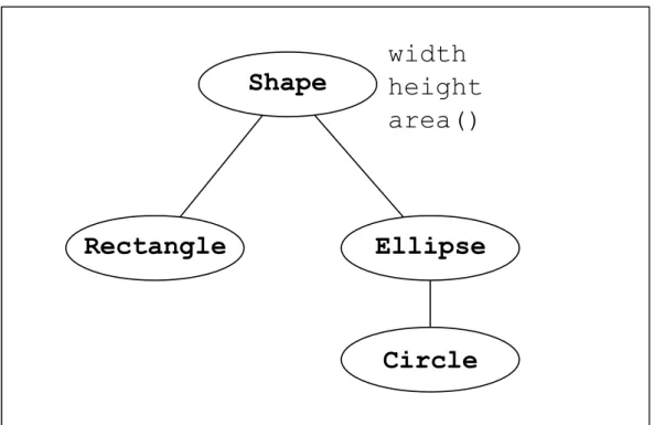 Figura 6 Ű Uma hierarquia de objetos de formas simples: ontologia do ŚserŠ, de acordo com Tanaka-Ishii (2010, p