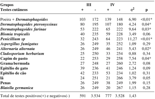 Tabela 8 - Comparação entre os grupos III e IV