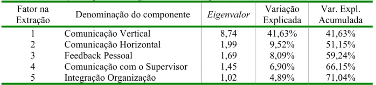 Tabela 4 – Variação Explicada e Eigenvalor dos Componentes da Análise Fatorial Fator na