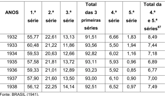 TABELA  4  –   Distribuição  percentual  da  matrícula  geral,  pelas  séries,  no  ensino  fundamental comum, no período de 1932 a 1938 86