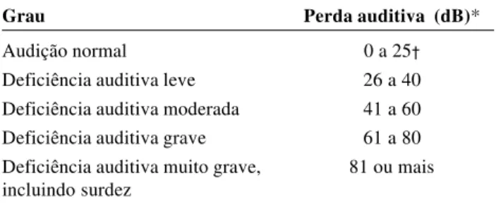 Tabela 1 - Síntese da classificação da deficiência auditiva se-