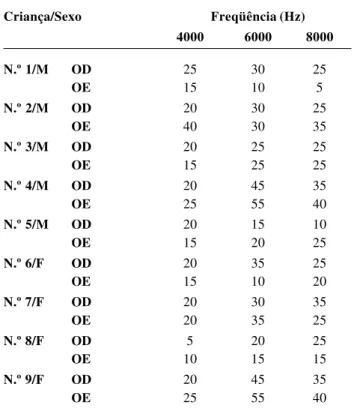 Tabela 3  - Resultados audiométricos, em decibéis (dB), obti- obti-dos nas crianças (n=9) que apresentaram alterações nos limiares auditivos nas freqüências agudas de 4.000, 6.000 e/ou 8.000 Hz