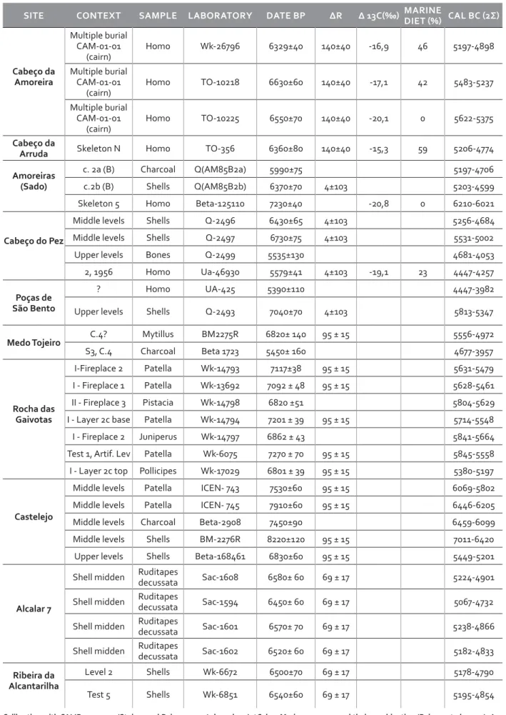 TABLE 1. Radiocarbon dates mentioned in this text (Late Mesolithic-Early Neolithic transition and Middle Neolithic).