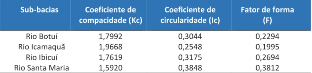 Tabela 3 - Resultados dos parâmetros morfométricos para o médio baixo rio Uruguai 