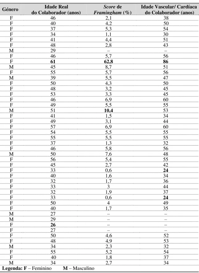 Tabela  3  Caracterização  da  amostra  relativa  à  avaliação  do  risco  cardiovascular  em  10  anos  segundo  a  idade  real  do  colaborador,  o  Score  de  Framingham  e  a  idade  vascular/  cardíaca  do  colaborador 