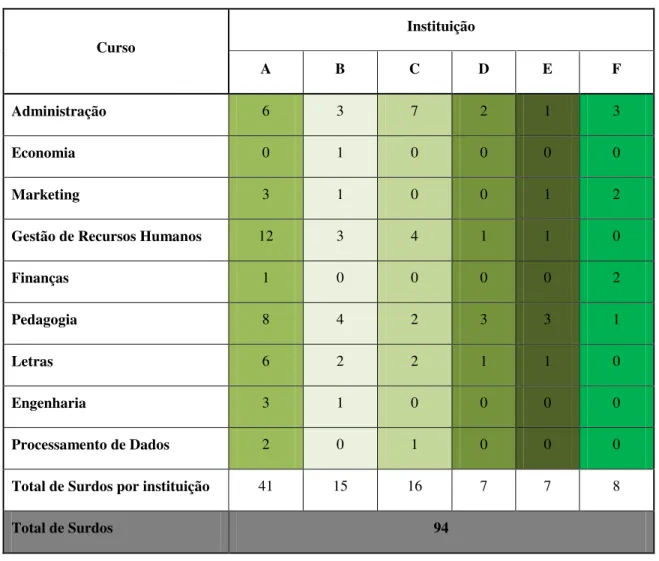 Tabela  1 – Instituições de Ensino Superior: contingente de alunos surdos e respectivos cursos de cada  IES pesquisada Curso Instituição A B C D E F Administração 6 3 7 2 1 3 Economia 0 1 0 0 0 0 Marketing 3 1 0 0 1 2