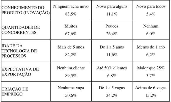 Tabela 4: Condições mercadológicas do empreendedorismo no Brasil.