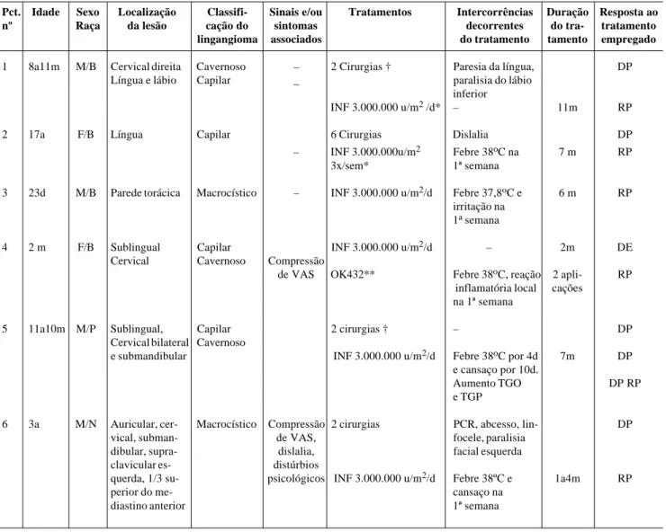 Tabela 1 - Características clínicas e dos tratamentos dos pacientes com linfangiomas