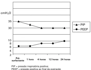 Tabela 1 - Evolução dos resultados da gasometria arterial e parâmetros do respirador antes e após