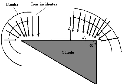 Figura 2.4. Configuração esquemática do fluxo de íons sobre uma superfície irregular.(MALIK et al.,  1995)
